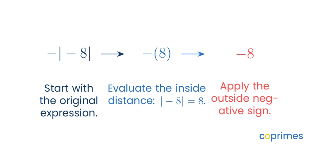 A diagram showing the step-by-step evaluation of the expression negative absolute value of negative eight. The absolute value of -8 becomes 8, and the external negative sign makes the final result -8.