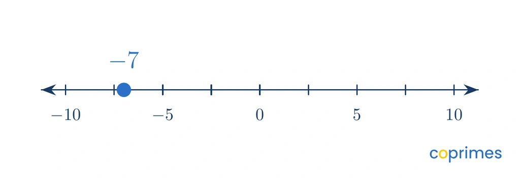 A number line from -10 to 10. A blue point is marked at -7. The question asks for the absolute value of the marked point.