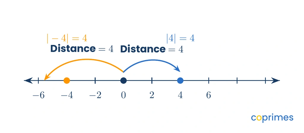 A number line showing -4 and 4. Arrows demonstrate that both numbers are exactly 4 units away from zero, emphasizing that distance is positive.