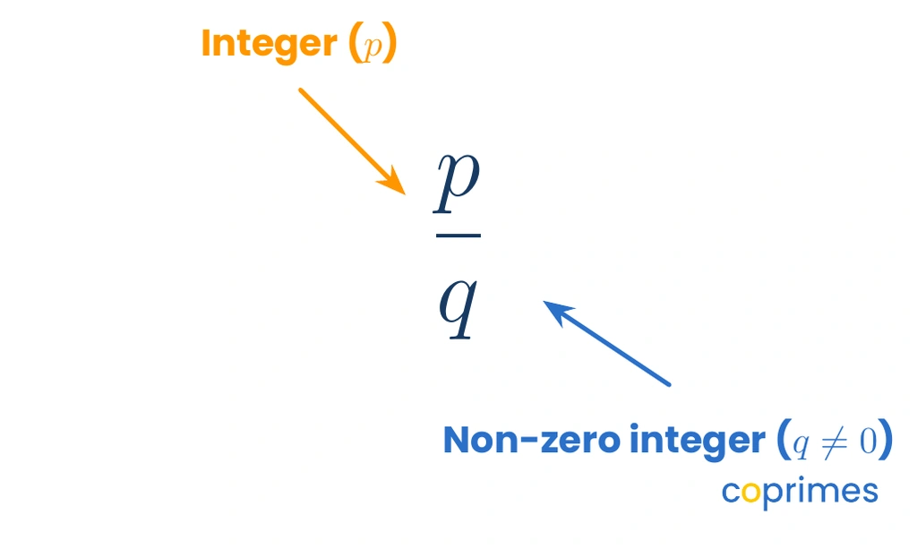 The fraction p over q, with an arrow pointing to p labeled as an integer, and an arrow pointing to q labeled as a non-zero integer.