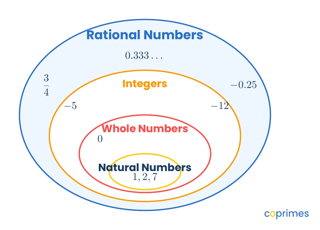 A Venn diagram showing Natural Numbers inside Whole Numbers, which are inside Integers, which are all inside Rational Numbers, with various numerical examples for each.