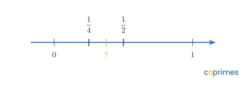 A number line from 0 to 1 with markers at one-fourth and one-half. A dashed arrow points to the missing value exactly halfway between them.