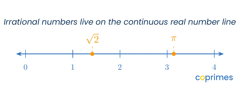 A number line from 0 to 4 showing the placement of both rational numbers like 1 and 2, and irrational numbers like the square root of 2 and pi.