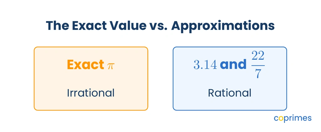 A comparison highlighting that pi is irrational with an infinite decimal, while its approximations 3.14 and 22 over 7 are purely rational.