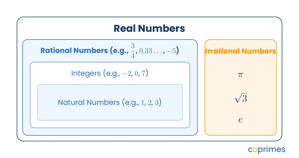 A set diagram showing Real Numbers split into two separate boxes. The Rational box contains fractions, integers, and natural numbers. The Irrational box contains pi, square root of 3, and the golden ratio.