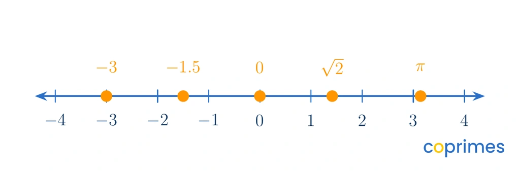 A number line ranging from negative 4 to positive 4. Points are plotted at negative 3, negative 1.5, 0, the square root of 2, and pi.