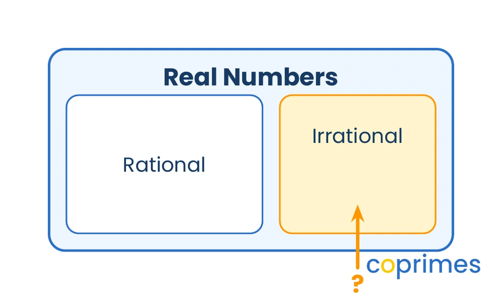 A Venn diagram of the real number system with an arrow pointing to the section labeled Irrational Numbers.