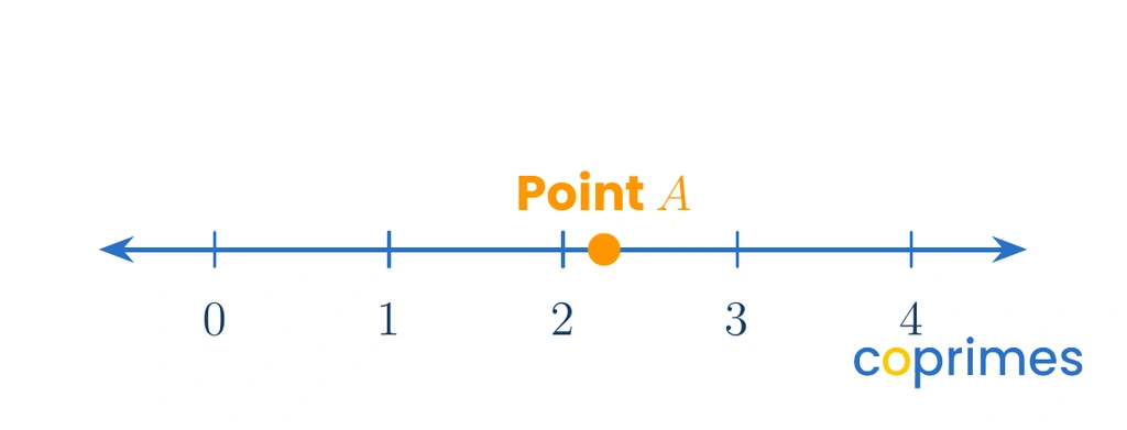 A number line from 0 to 4. A point labeled A is plotted just past 2, approximately at 2.2.