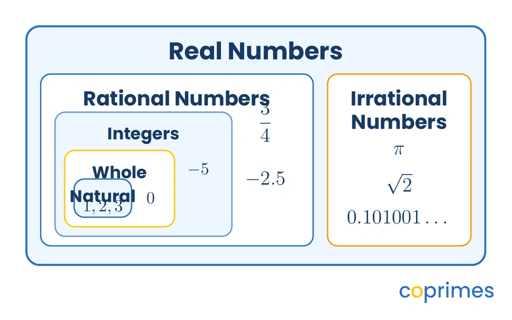 A diagram showing the real number system. The large outer box represents real numbers, divided into rational numbers on the left and irrational numbers on the right.