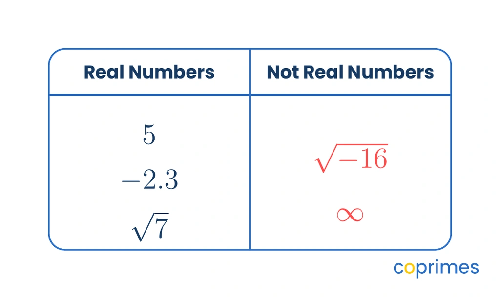 A table contrasting Real Numbers like 5, negative 2.3, and the square root of 7 against Non-Real Numbers like the square root of negative 16 and infinity.