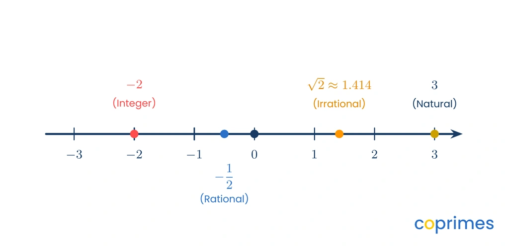Real number line displaying marked points for natural, whole, integer, rational, and irrational numbers across positive and negative values.