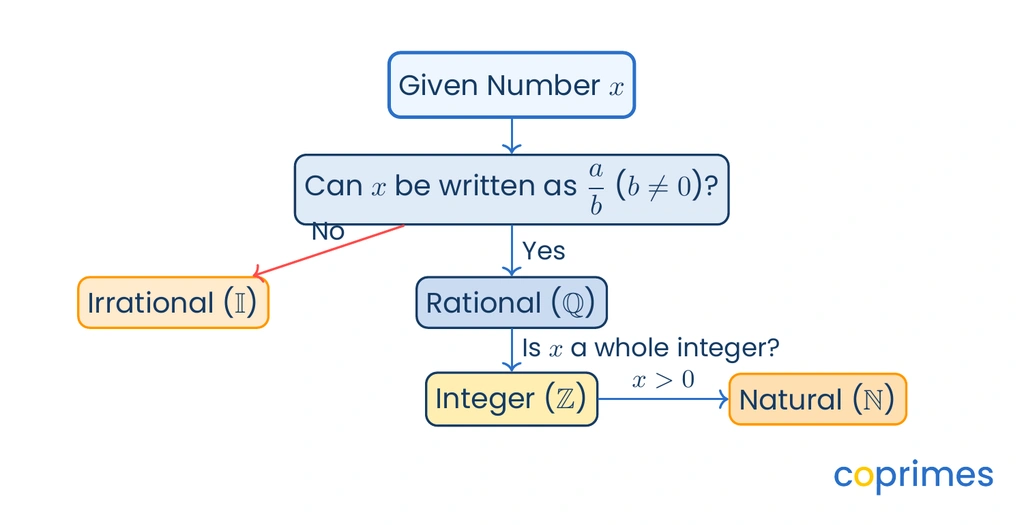 Classification flowchart guiding the step-by-step identification of a number from natural to irrational based on ratio format and sign.