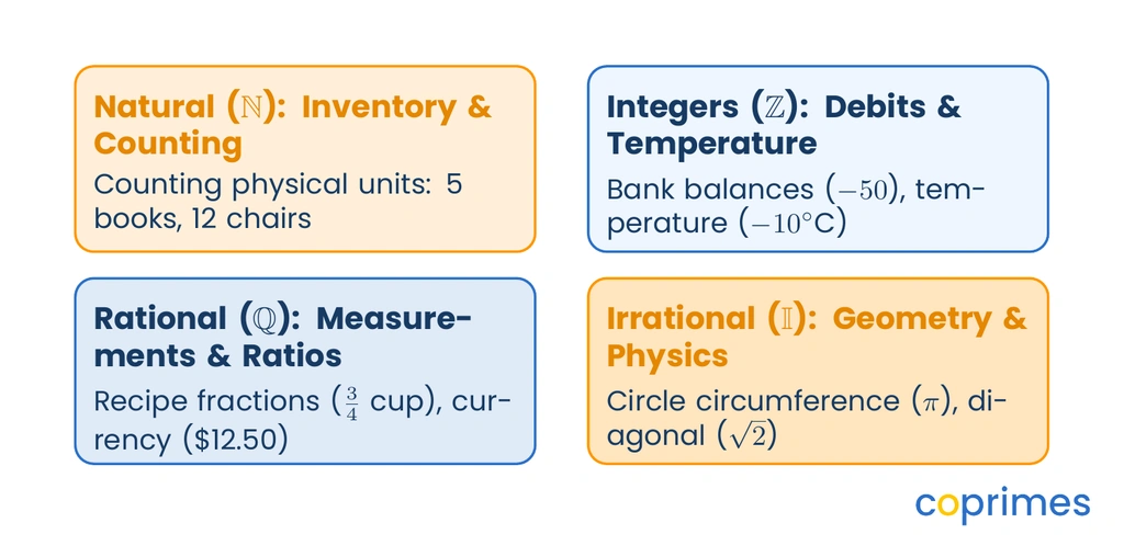 Four domain cards linking natural, integer, rational, and irrational number types to their real-world applications in counting, finance, and geometry.