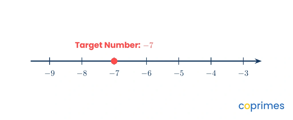 Number line focused on negative values highlighting the integer position negative 7.