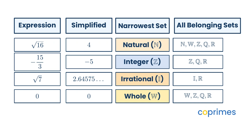 Classification table showing expressions evaluated to their simplest form, narrowest number set, and complete set membership.