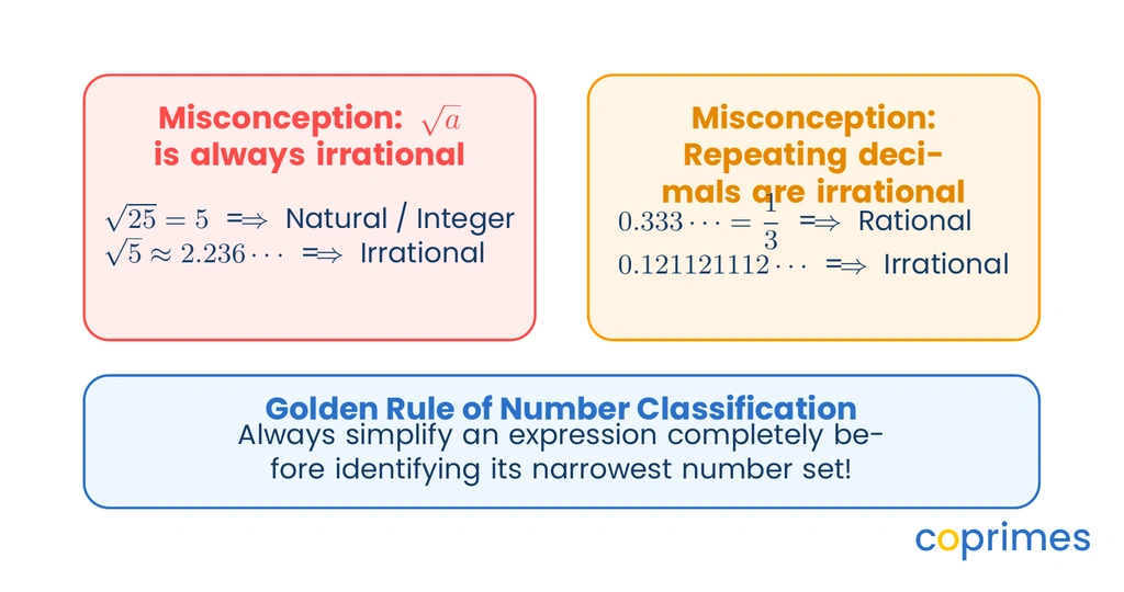 Comparison diagram contrasting common number set misconceptions, highlighting simplified square roots and repeating decimal classifications.