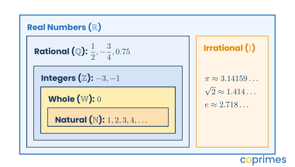 Nested Euler set diagram showing real numbers partitioned into rational and irrational numbers, with rational numbers containing nested subsets of integers, whole numbers, and natural numbers.