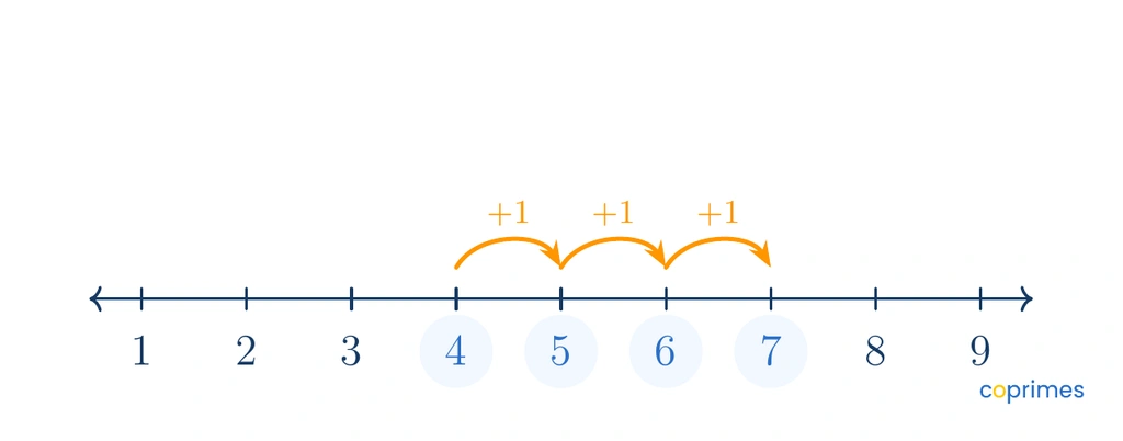 A number line showing integers from 1 to 9. The numbers 4, 5, 6, and 7 are highlighted with arrows showing a constant jump of plus 1 between each number.