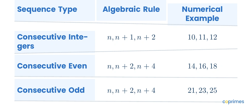 A table comparing three sequences. Consecutive integers increase by 1, with an example of 10, 11, 12. Consecutive even numbers increase by 2, with an example of 14, 16, 18. Consecutive odd numbers also increase by 2, with an example of 21, 23, 25.