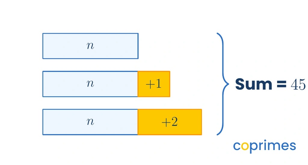 A bar model showing three rows adding up to 45. The top row is labeled n. The middle row is n plus 1. The bottom row is n plus 2. A brace indicates their combined sum is 45.