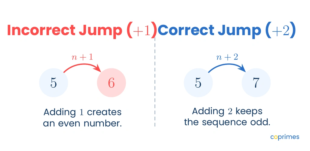 A comparison showing incorrect versus correct rules for consecutive odd numbers. The incorrect side shows 5 jumping by 1 to 6, which is an even number. The correct side shows 5 jumping by 2 to 7, remaining an odd number.