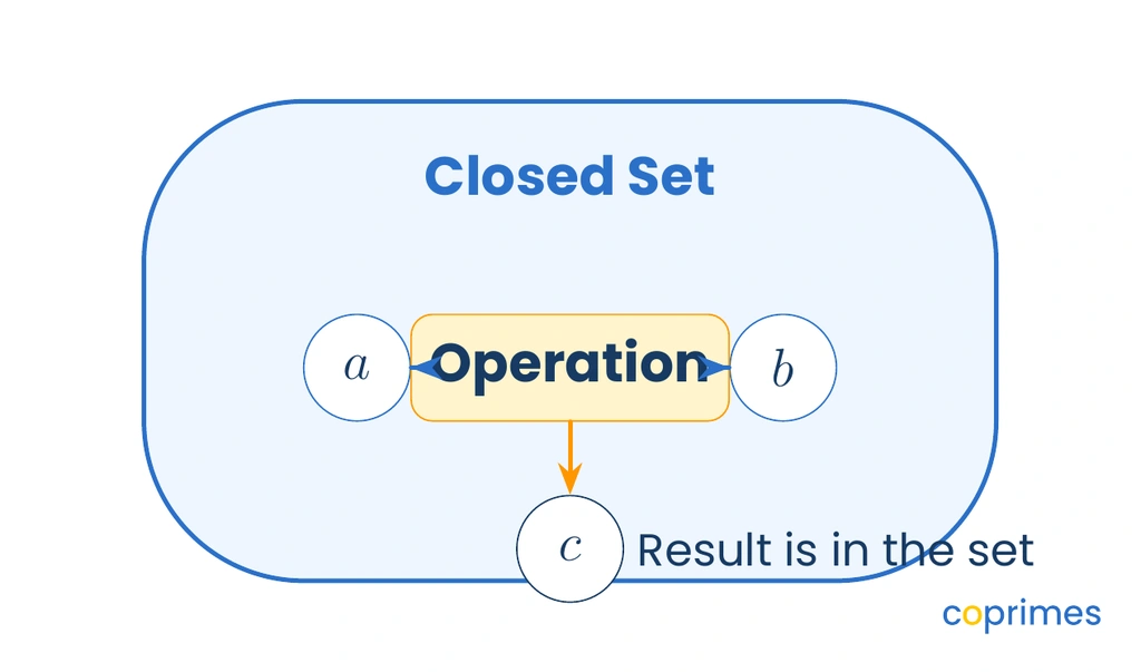 A diagram showing a large blue boundary labeled 'Set'. Inside, a number a and a number b combine through an operation, and the result c remains safely inside the boundary.