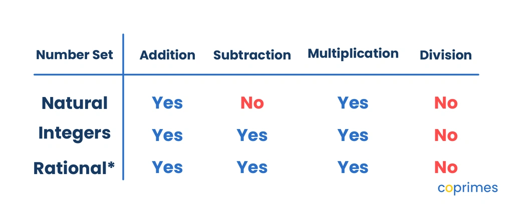 A grid showing which number sets are closed under addition, subtraction, multiplication, and division. Integers are closed under addition, subtraction, and multiplication, but not division.