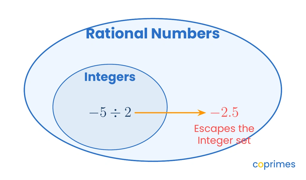 A Venn diagram with an inner circle for Integers and an outer ring for Rational Numbers. An arrow shows -5 divided by 2 escaping the Integer circle and landing on -2.5 in the Rational space.