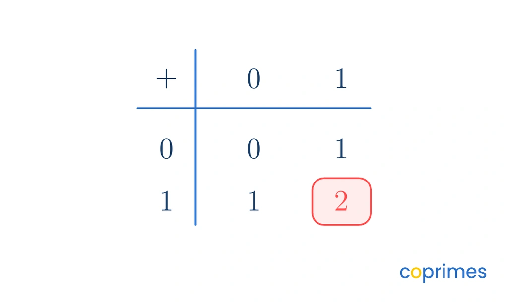 An operation table for the set containing 0 and 1 under addition. The table shows 0 plus 0 is 0, 0 plus 1 is 1, 1 plus 0 is 1, and 1 plus 1 is 2. The 2 is highlighted in red.
