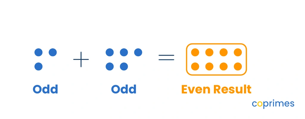 A visual diagram showing 3 blue dots grouped together, plus 5 blue dots grouped together, equaling 8 dots arranged in 4 even pairs.