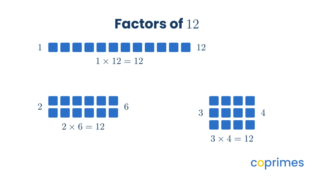Three rectangular arrays showing 1 by 12, 2 by 6, and 3 by 4.