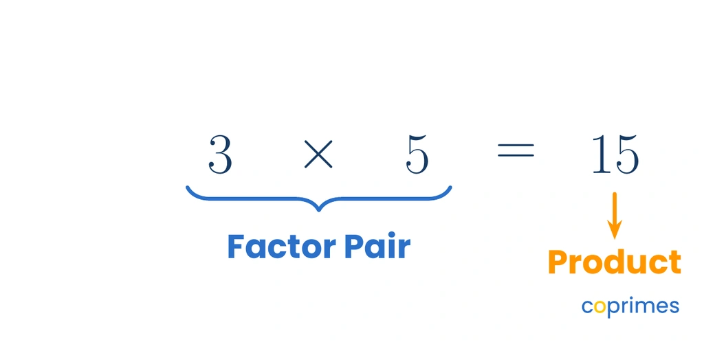 An equation showing 3 multiplied by 5 equals 15. A blue bracket groups the 3 and 5 together, labeling them as the Factor Pair. The 15 is labeled as the Product.