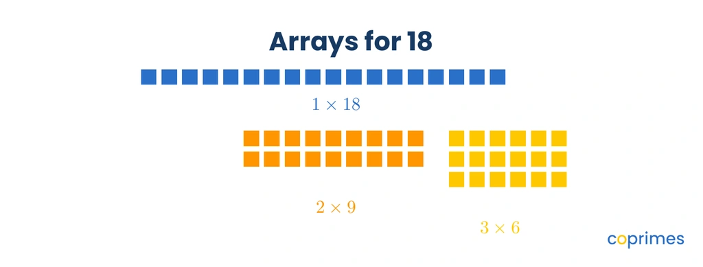 Three rectangular grids representing the factor pairs of 18. The first is 1 by 18, the second is 2 by 9, and the third is 3 by 6.