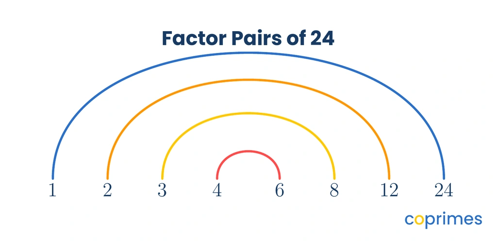 A factor rainbow for the number 24. Colored arcs connect 1 to 24, 2 to 12, 3 to 8, and 4 to 6.