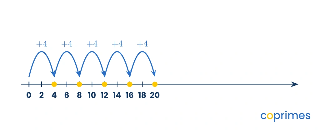 A number line from 0 to 20 showing forward jumps of 4. The arrows land on 4, 8, 12, 16, and 20, highlighting the first five positive multiples of 4.