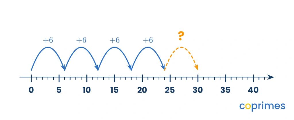 A number line from 0 to 40 with labels every 5 units. Arrows show equal forward jumps of 6. The solid arrows land on 6, 12, 18, and 24. A dashed arrow with a question mark shows the next jump.