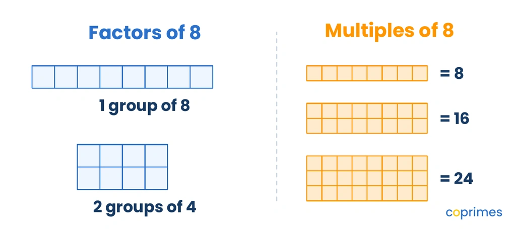 Geometric arrays displaying 8 blocks in different rectangular groupings on the left, compared to growing stacks of blocks in multiples of 8 on the right.
