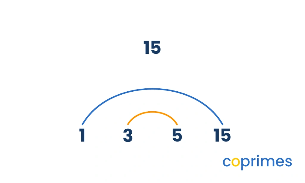 A mathematical diagram using curved rainbow arcs to connect the number pairs 1 and 15, and 3 and 5, under a main heading of 15.