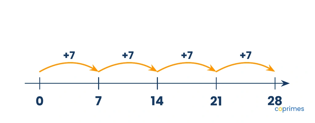 A number line from 0 to 30. Forward arrows show repeated equal jumps of 7, landing sequentially on 7, 14, 21, and 28.