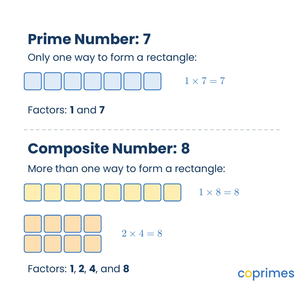 Two sets of rectangular arrays. The number 7 forms only one 1 by 7 array, showing it is prime. The number 8 forms a 1 by 8 array and a 2 by 4 array, showing it is composite.