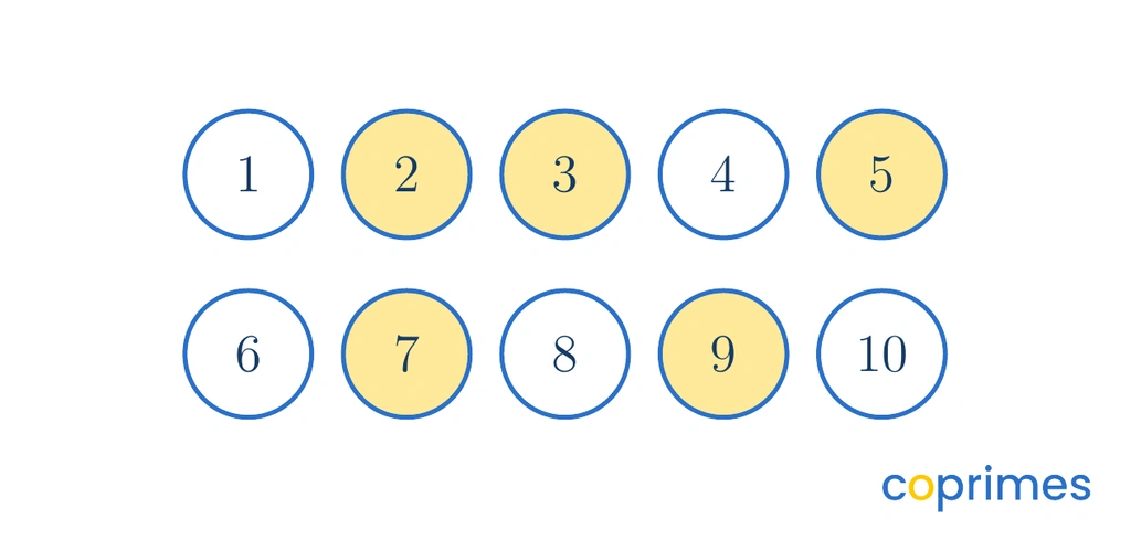 A grid showing the numbers 1 through 10. The numbers 2, 3, 5, 7, and 9 are highlighted in yellow circles.