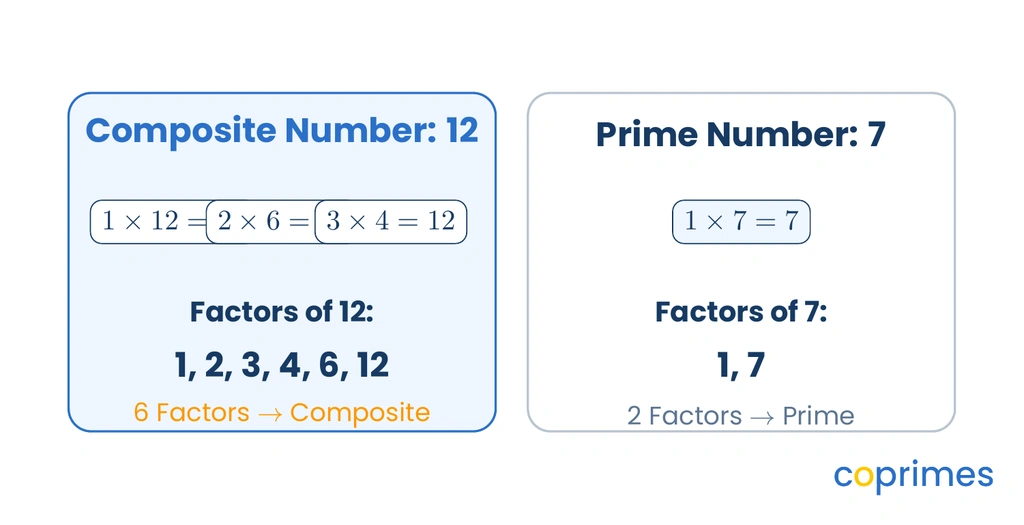 Factor pair comparison showing six factors for the composite number 12 versus two factors for the prime number 7.
