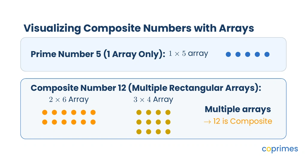 Array models comparing three rectangular arrangements for composite number 12 against a single row array for prime number 5.