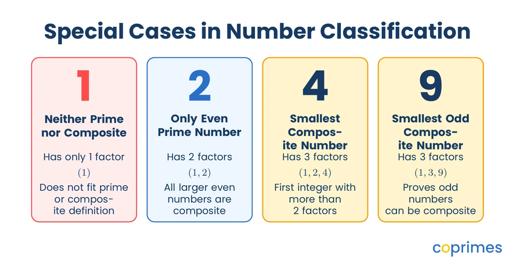Summary comparison chart showing special number cases including unit number 1, even prime number 2, smallest composite 4, and smallest odd composite 9.