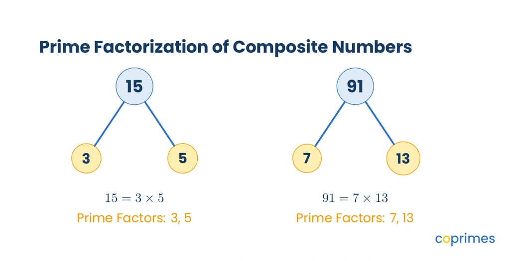 Factor tree diagram showing the decomposition of composite numbers 15 and 91 into their prime factors.