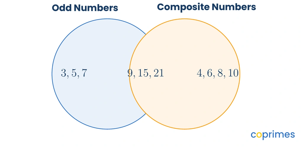 A Venn diagram with two overlapping circles labeled Odd Numbers and Composite Numbers. The intersection contains 9, 15, and 21.