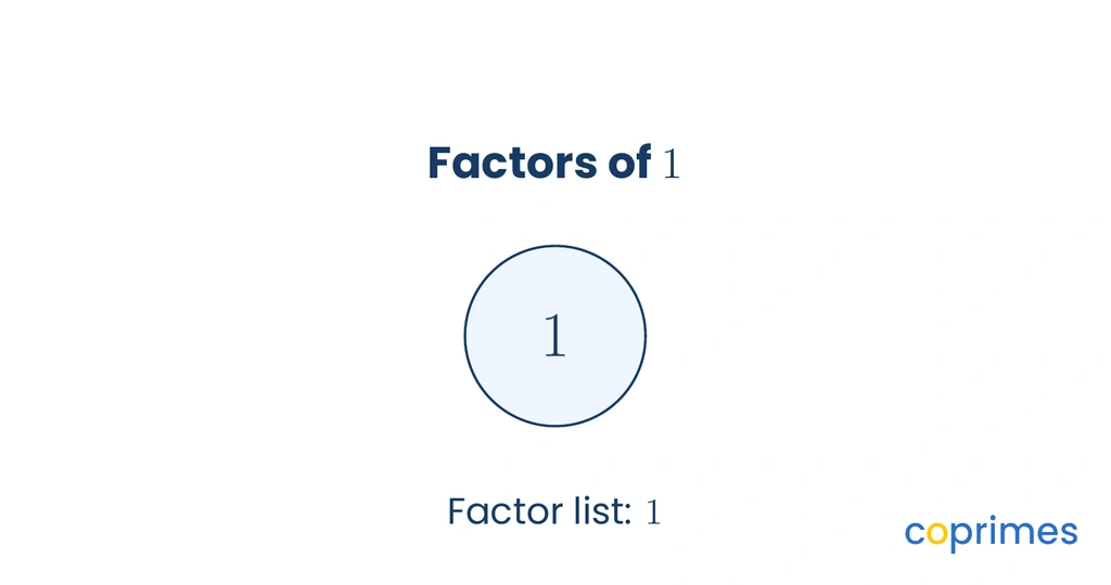 A diagram isolating the number 1 and listing its only factor, which is 1.