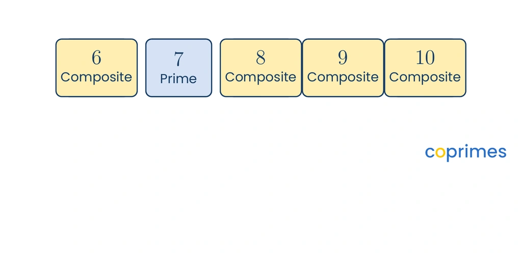 A number grid from 1 to 10. 1 is gray and marked Neither. 2, 3, 5, and 7 are blue and marked Prime. 4, 6, 8, 9, and 10 are yellow and marked Composite.