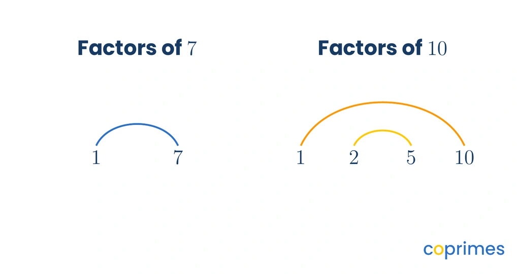 Factor rainbows for 7 and 10. The number 7 has one arc connecting 1 and 7. The number 10 has two arcs connecting 1 to 10 and 2 to 5.