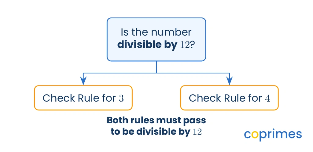 A flowchart showing that testing a number for divisibility by 12 involves checking if it is divisible by both 3 and 4.